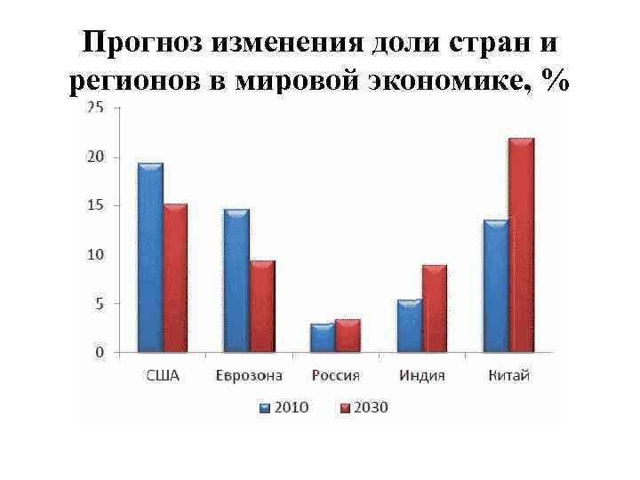 Прогноз изменения доли стран и регионов в мировой экономике, % 