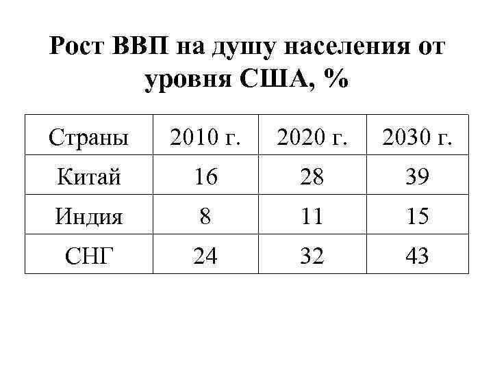 Рост ВВП на душу населения от уровня США, % Страны 2010 г. 2020 г.