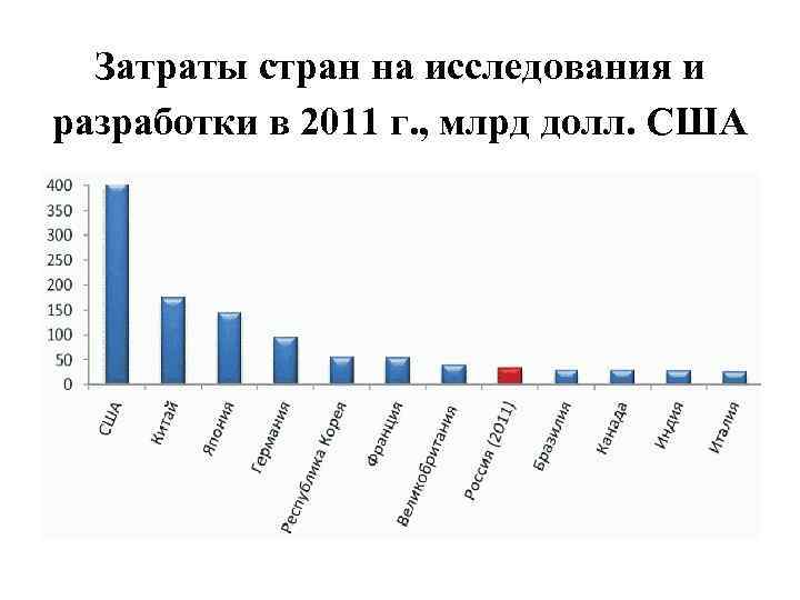 Затраты стран на исследования и разработки в 2011 г. , млрд долл. США 