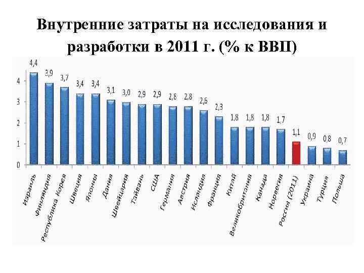 Внутренние затраты на исследования и разработки в 2011 г. (% к ВВП) 