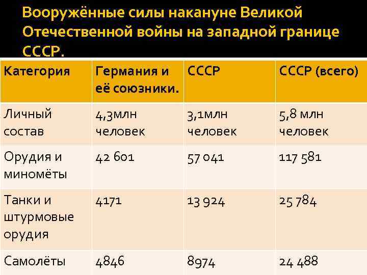 Вооружённые силы накануне Великой Отечественной войны на западной границе СССР. Категория Германия и СССР