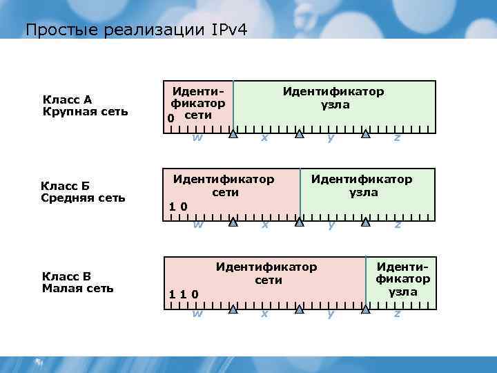 Простые реализации IPv 4 Класс A Крупная сеть Иденти фикатор 0 сети w Класс