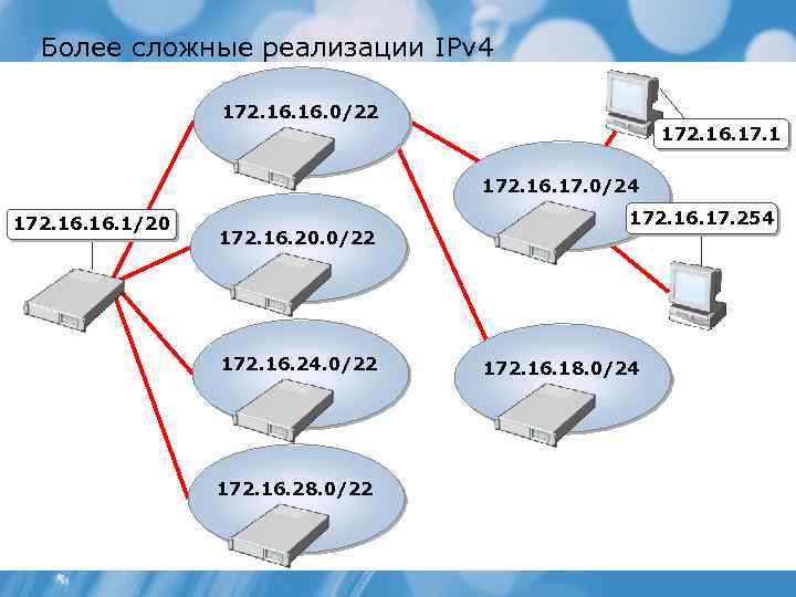 Более сложные реализации IPv 4 172. 16. 0/22 172. 16. 17. 1 172. 16.