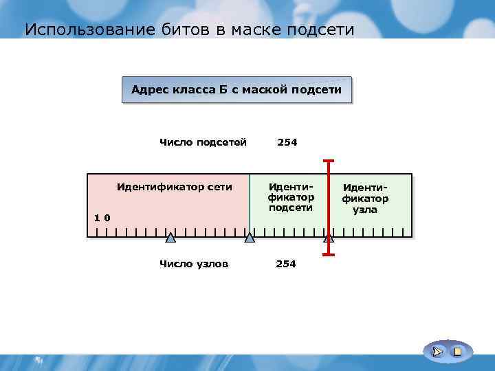 Использование битов в маске подсети Адрес класса Б с маской подсети Число подсетей Идентификатор