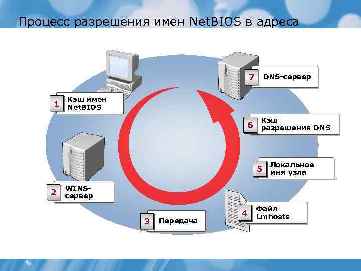 Процесс разрешения имен Net. BIOS в адреса 7 DNS сервер 6 Кэш разрешения DNS