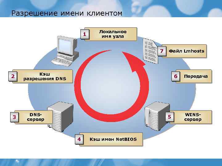 Разрешение имени клиентом 1 Локальное имя узла 7 2 3 Файл Lmhosts Кэш разрешения