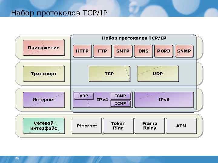 Набор протоколов TCP/IP Приложение HTTP FTP Транспорт Интернет Сетевой интерфейс SMTP TCP ARP IPv