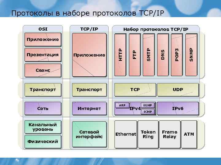 Протоколы в наборе протоколов TCP/IP OSI TCP/IP Набор протоколов TCP/IP SNMP POP 3 DNS