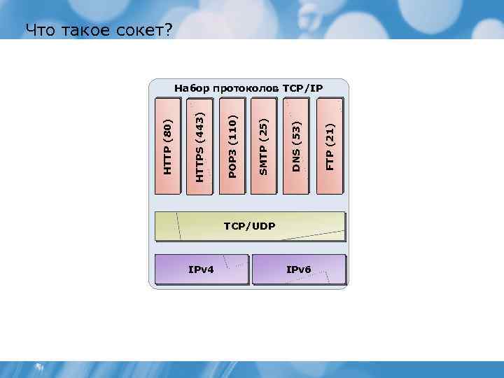 IPv 4 TCP/UDP IPv 6 FTP (21) DNS (53) SMTP (25) POP 3 (110)