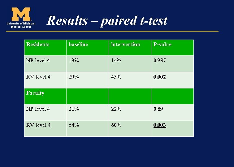 Results – paired t-test Residents baseline intervention P-value NP level 4 13% 14% 0.