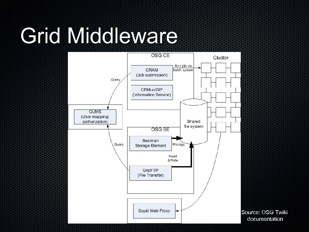 Grid Middleware Source: OSG Twiki documentation 