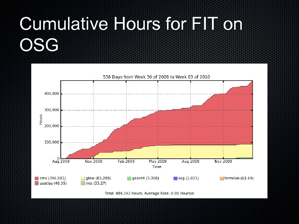 Cumulative Hours for FIT on OSG 