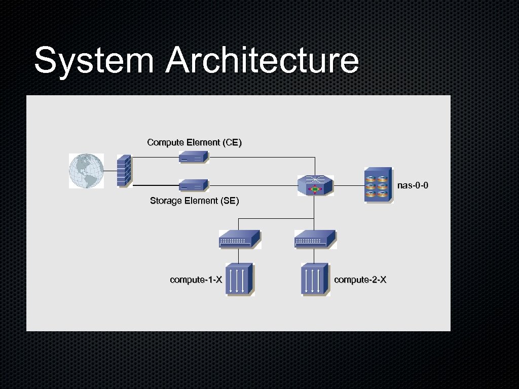 System Architecture Compute Element (CE) nas-0 -0 Storage Element (SE) compute-1 -X compute-2 -X