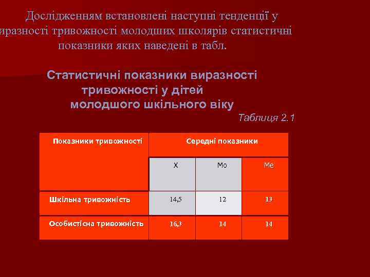 Дослідженням встановлені наступні тенденції у иразності тривожності молодших школярів статистичні показники яких наведені в