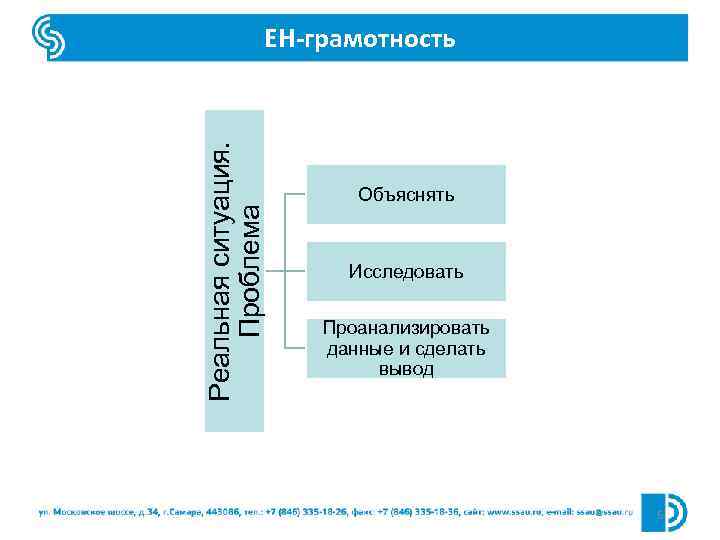 Реальная ситуация. Проблема ЕН-грамотность Объяснять Исследовать Проанализировать данные и сделать вывод 6 