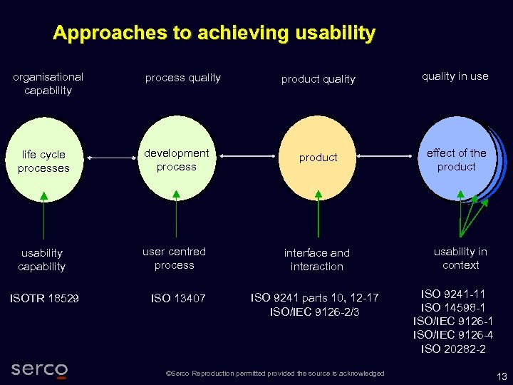 Approaches to achieving usability organisational capability process quality product quality in use effect of