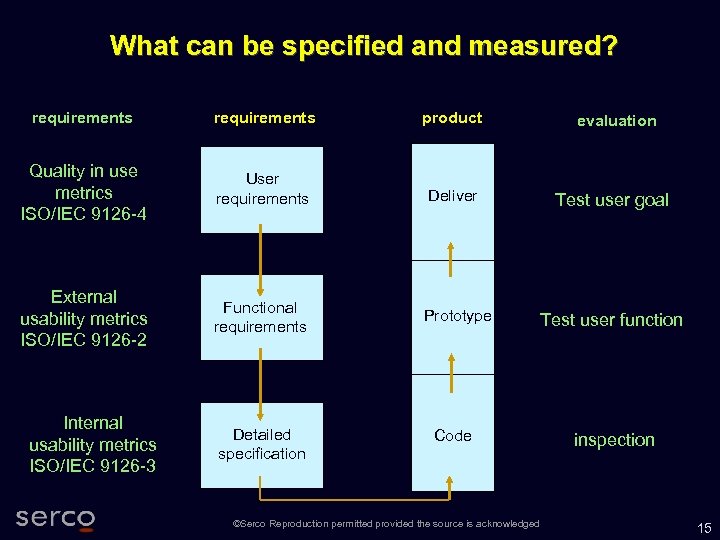 What can be specified and measured? requirements product Quality in use metrics ISO/IEC 9126