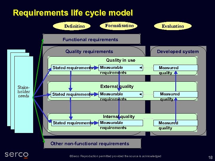 Requirements life cycle model Definition Formalisation Evaluation Functional requirements Quality requirements Developed system Quality