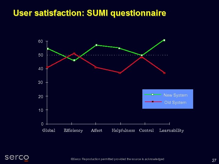 User satisfaction: SUMI questionnaire 60 50 40 30 New System 20 Old System 10