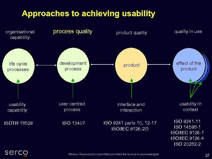 Approaches to achieving usability process quality product quality in use life cycle processes development