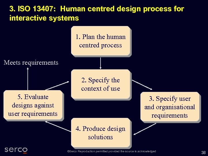 3. ISO 13407: Human centred design process for interactive systems 1. Plan the human