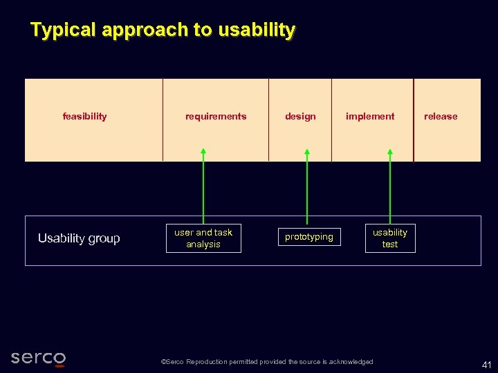 Typical approach to usability feasibility Usability group requirements user and task analysis design prototyping