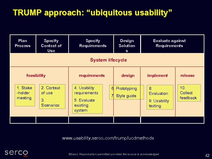 TRUMP approach: “ubiquitous usability” Plan Process Specify Context of Use Specify Requirements Design Solution