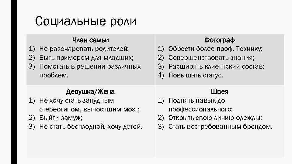 Социальные роли Член семьи 1) Не разочаровать родителей; 2) Быть примером для младших; 3)