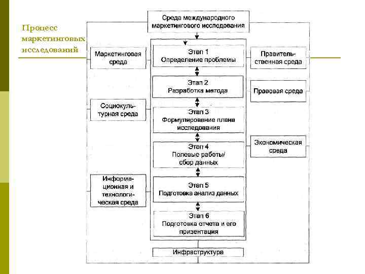 Процесс маркетинговых исследований 