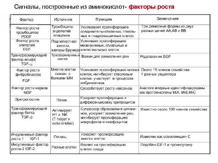 Сигналы, построенные из аминокислот- факторы роста 