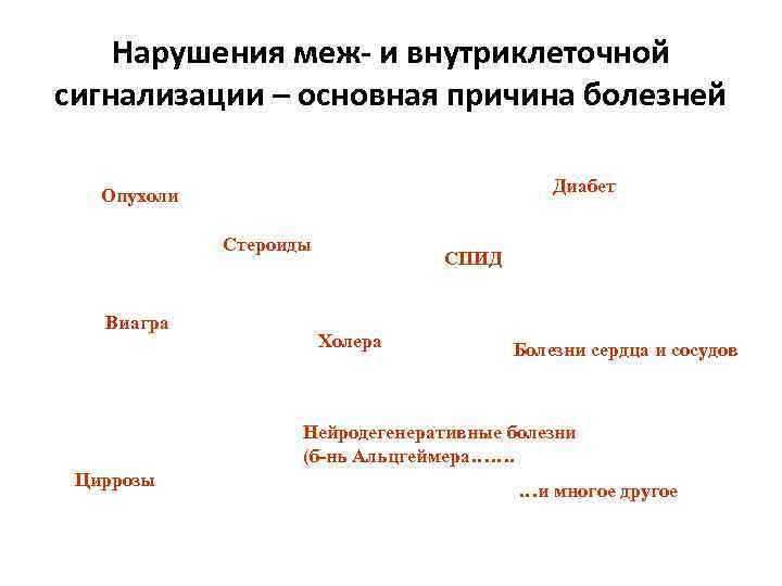 Нарушения меж- и внутриклеточной сигнализации – основная причина болезней Диабет Опухоли Стероиды Виагра СПИД