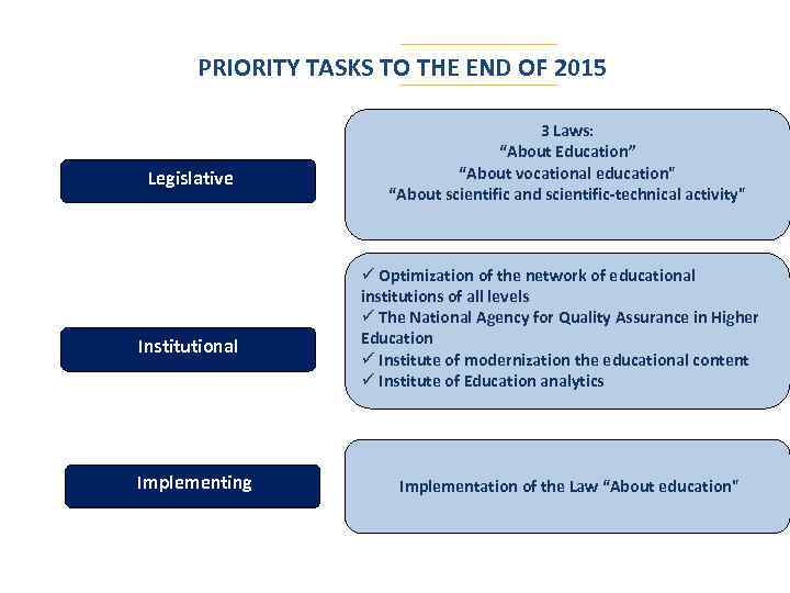 PRIORITY TASKS TO THE END OF 2015 Legislative Institutional Implementing 3 Laws: “About Education”