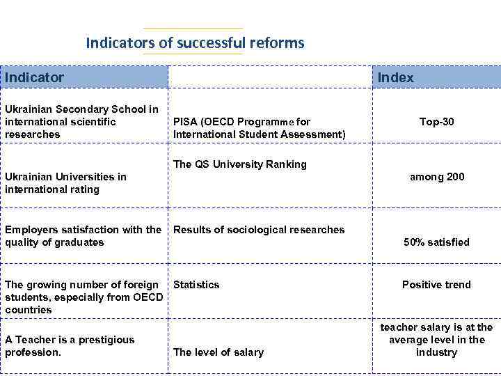 Indicators of successful reforms Indicator Ukrainian Secondary School in international scientific researches Index PISA