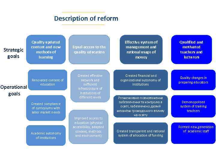 Description of reform Strategic goals Operational goals Quality updated content and new methods of