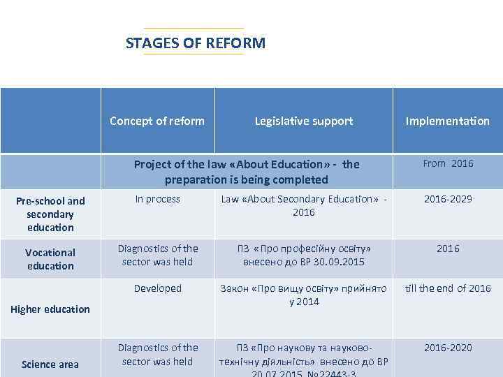 STAGES OF REFORM Concept of reform Legislative support Implementation Project of the law «About