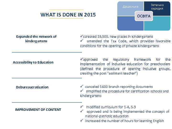 Дошкільна WHAT IS DONE IN 2015 Expanded the network of kindergartens Accessibility to Education