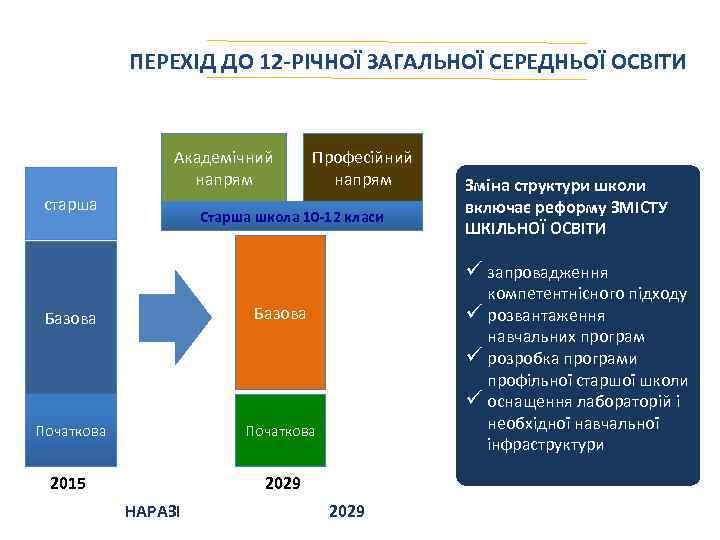 ПЕРЕХІД ДО 12 -РІЧНОЇ ЗАГАЛЬНОЇ СЕРЕДНЬОЇ ОСВІТИ Академічний напрям старша Професійний напрям Старша школа