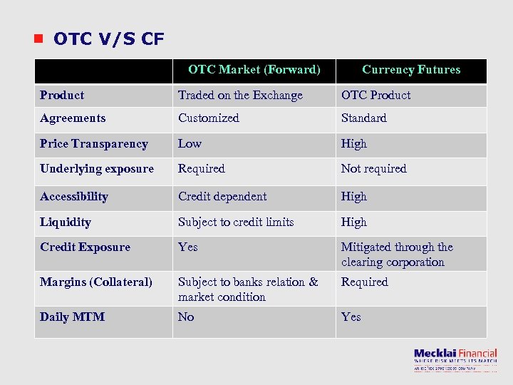 OTC V/S CF OTC Market (Forward) Currency Futures Product Traded on the Exchange OTC