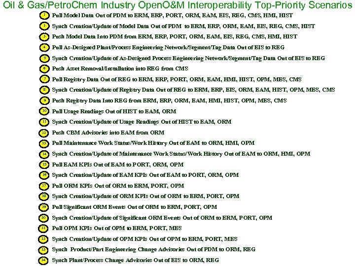 Oil & Gas/Petro. Chem Industry Open. O&M Interoperability Top-Priority Scenarios 1 Pull Model Data