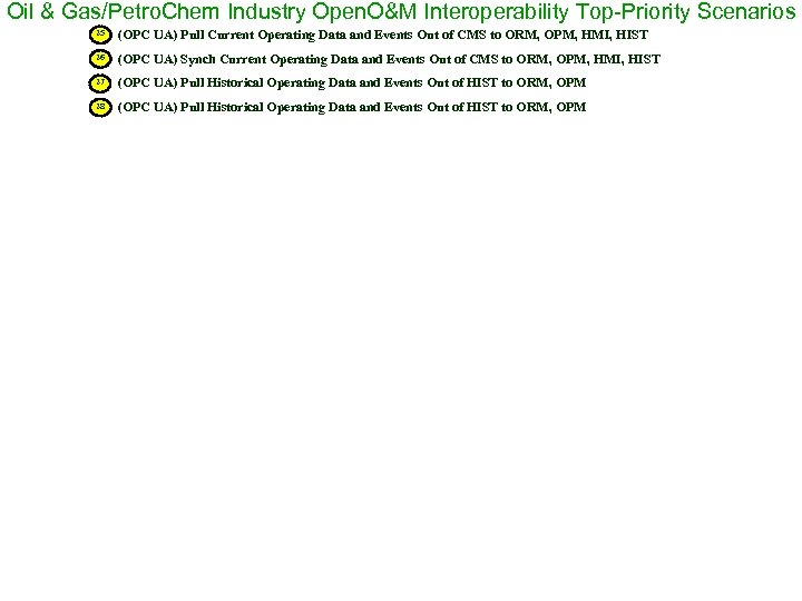 Oil & Gas/Petro. Chem Industry Open. O&M Interoperability Top-Priority Scenarios 25 (OPC UA) Pull