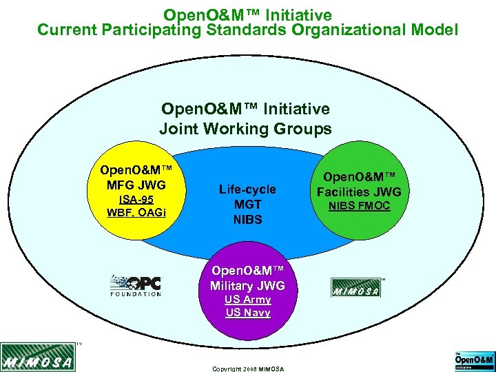 Open. O&M™ Initiative Current Participating Standards Organizational Model Open. O&M™ Initiative Joint Working Groups