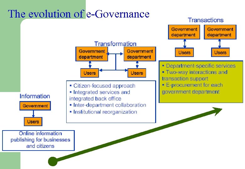 The evolution of e-Governance 