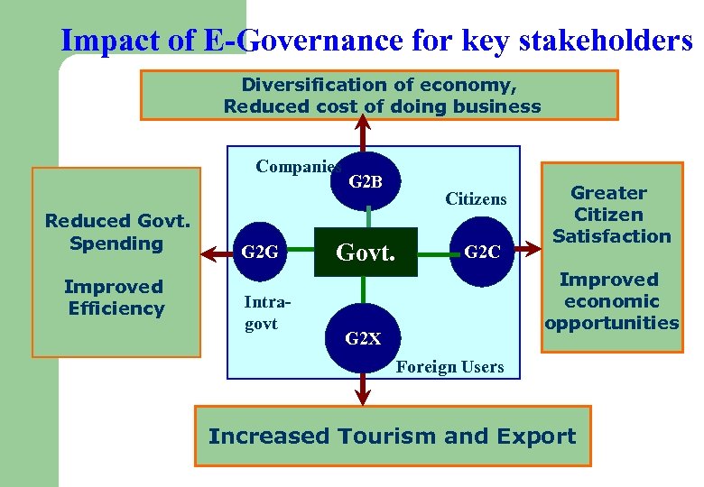 Impact of E-Governance for key stakeholders Diversification of economy, Reduced cost of doing business