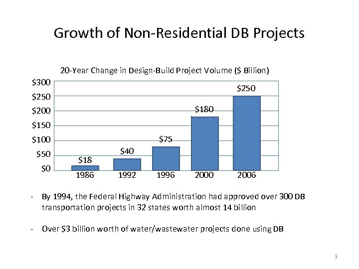 Growth of Non-Residential DB Projects 20 -Year Change in Design-Build Project Volume ($ Billion)
