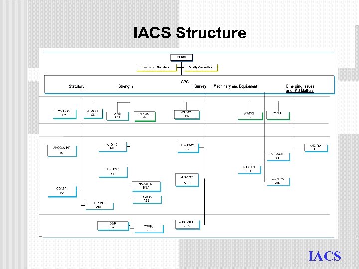 IACS Structure IACS 