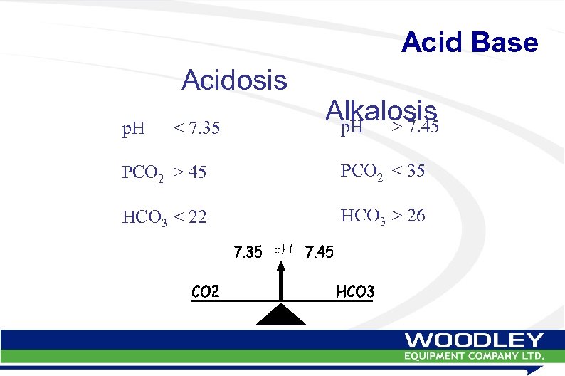 Acidosis p. H < 7. 35 Acid Base Alkalosis p. H > 7. 45