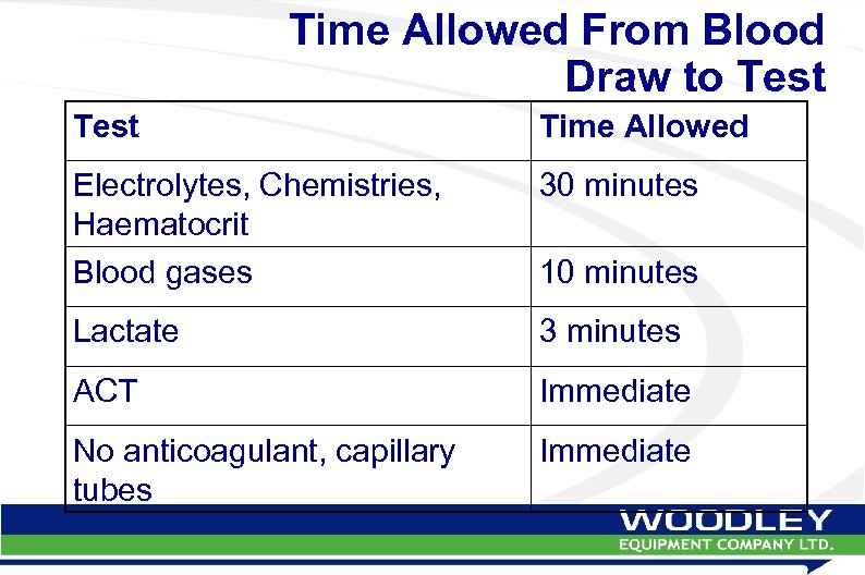Time Allowed From Blood Draw to Test Time Allowed Electrolytes, Chemistries, Haematocrit Blood gases