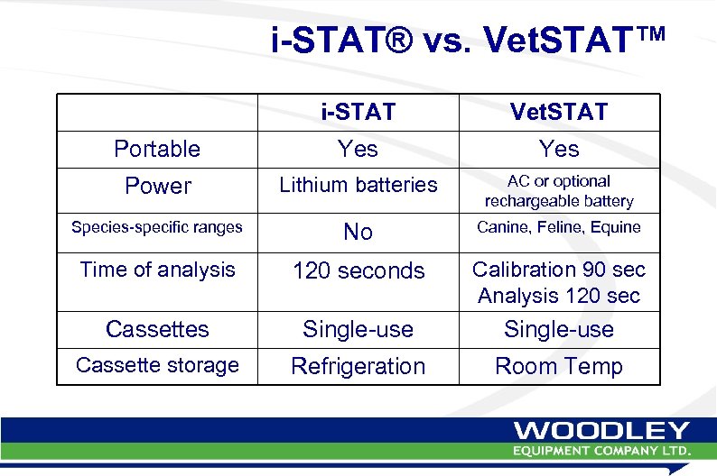 i-STAT® vs. Vet. STAT™ i-STAT Vet. STAT Portable Yes Power Lithium batteries AC or
