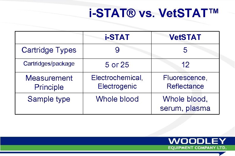i-STAT® vs. Vet. STAT™ i-STAT Vet. STAT Cartridge Types 9 5 Cartridges/package 5 or