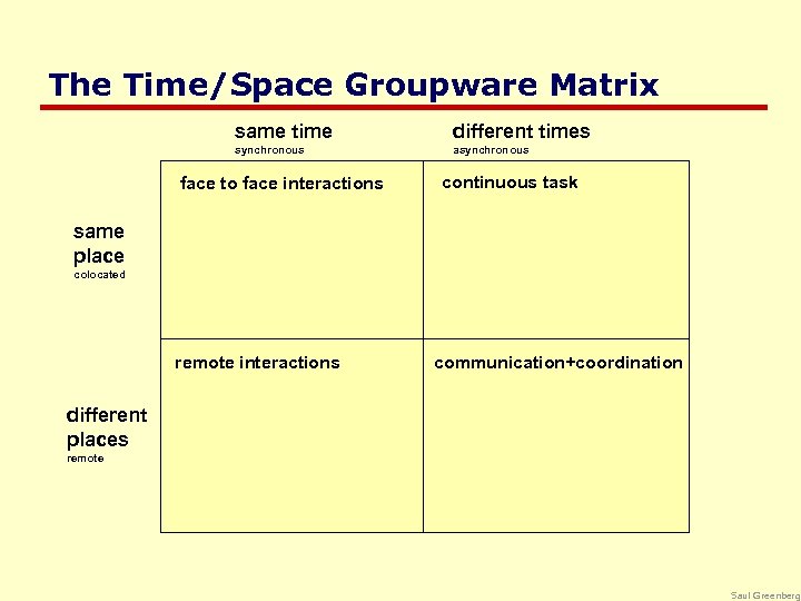 The Time/Space Groupware Matrix same time different times synchronous asynchronous face to face interactions